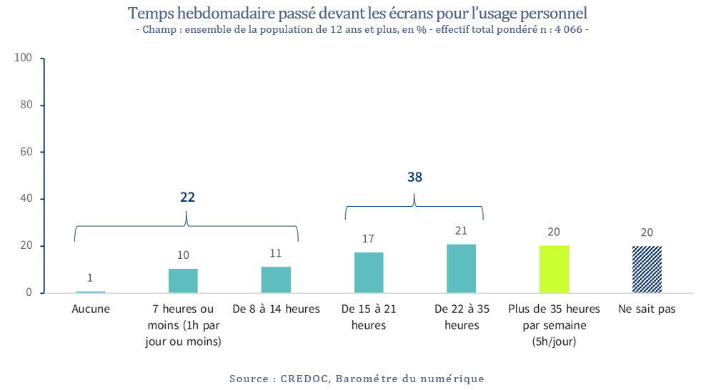 Temps hebdomadaire passé devant les écrans pour l’usage personnel  - Champ : ensemble de la population de 12 ans et plus, en % - effectif total pondéré n : 4 066 -