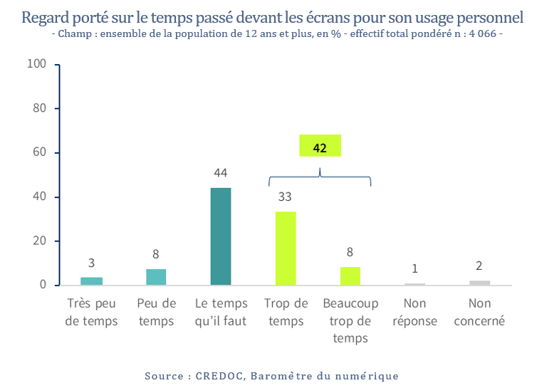 Regard porté sur le temps passé devant les écrans pour son usage personnel - Champ : ensemble de la population de 12 ans et plus, en % - effectif total pondéré n : 4 066 -