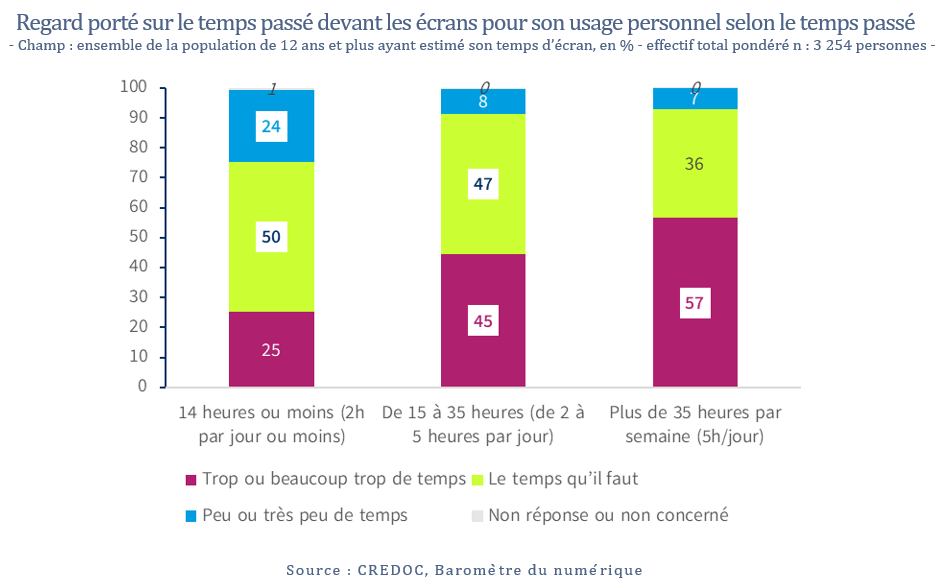 Regard porté sur le temps passé devant les écrans pour son usage personnel selon le temps passé - Champ : ensemble de la population de 12 ans et plus ayant estimé son temps d’écran, en % - effectif total pondéré n : 3 254 personnes -