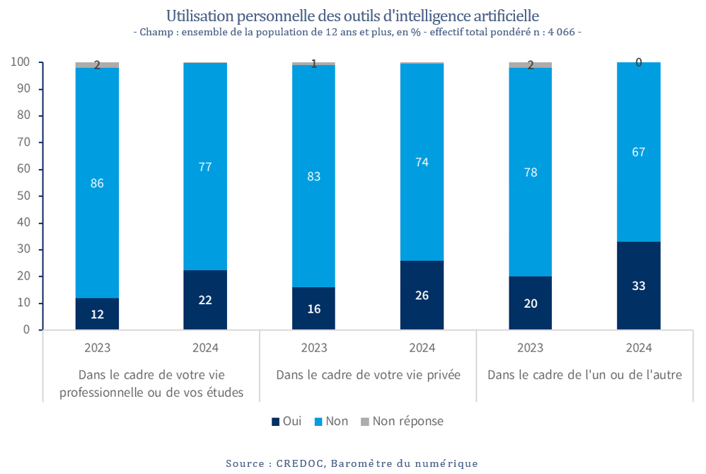 Utilisation personnelle des outils d'intelligence artificielle - Champ : ensemble de la population de 12 ans et plus, en % - effectif total pondéré n : 4 066 -