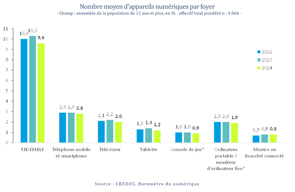 Nombre moyen d'appareils numériques par foyer  - Champ : ensemble de la population de 12 ans et plus, en % - effectif total pondéré n : 4 066 -