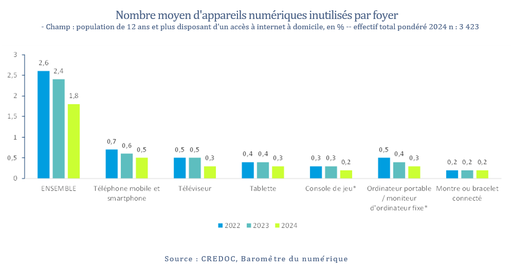 Nombre moyen d'appareils numériques inutilisés par foyer  - Champ : population de 12 ans et plus disposant d’un accès à internet à domicile, en % -- effectif total pondéré 2024 n : 3 423