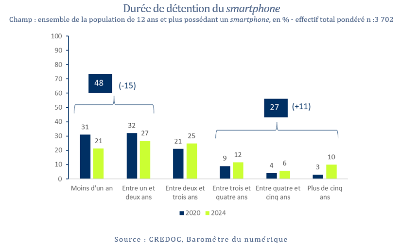 Durée de détention du smartphone  Champ : ensemble de la population de 12 ans et plus possédant un smartphone, en % - effectif total pondéré n :3 702