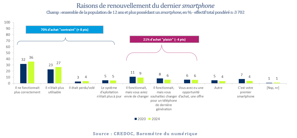 Raisons de renouvellement du dernier smartphone  Champ : ensemble de la population de 12 ans et plus possédant un smartphone, en % - effectif total pondéré n :3 702