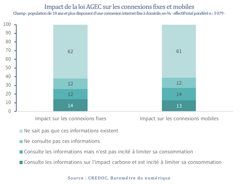 Impact de la loi AGEC sur les connexions fixes et mobiles Champ : population de 18 ans et plus disposant d'une connexion internet fixe à domicile, en % - effectif total pondéré n : 3 079 -