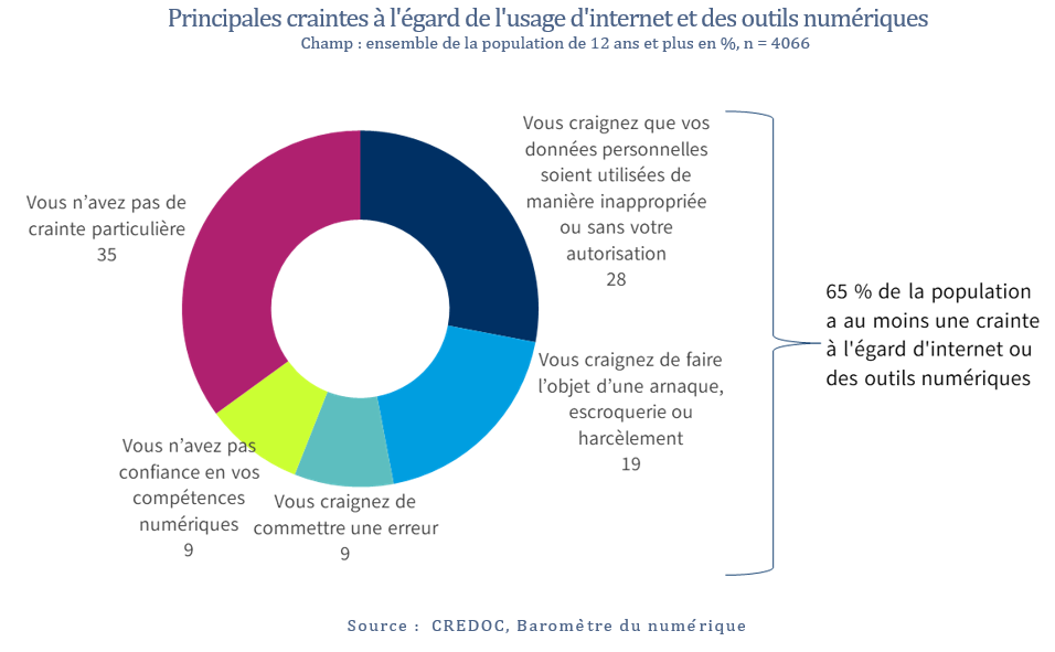 Principales craintes à l'égard de l'usage d'internet et des outils numériques Champ : ensemble de la population de 12 ans et plus en %, n = 4066