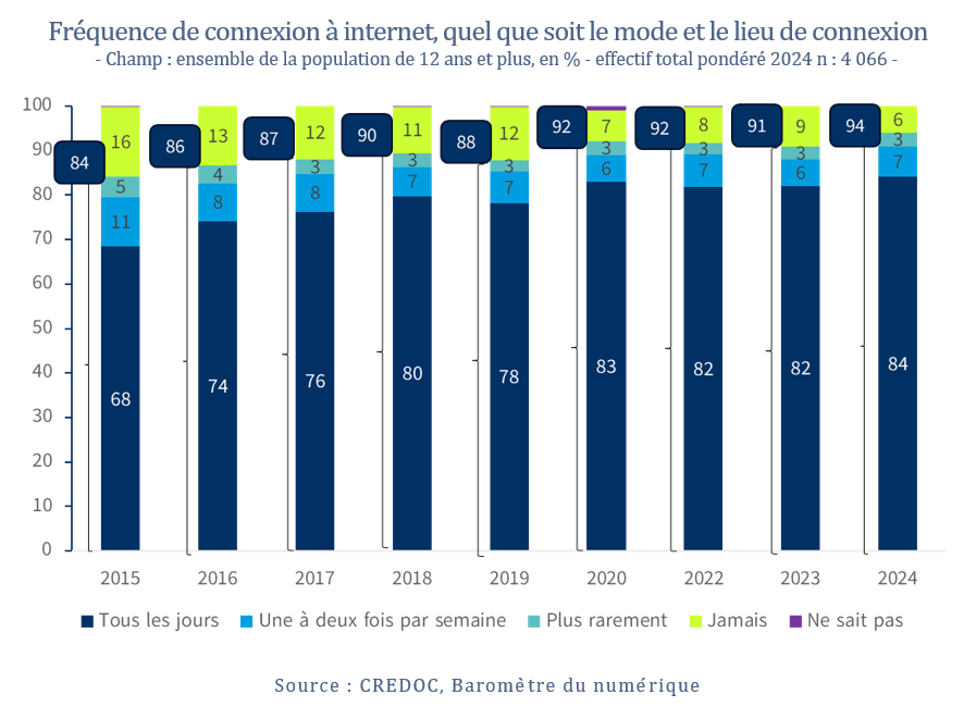 Fréquence de connexion à internet, quel que soit le mode et le lieu de connexion - Champ : ensemble de la population de 12 ans et plus, en % - effectif total pondéré 2024 n : 4 066 -