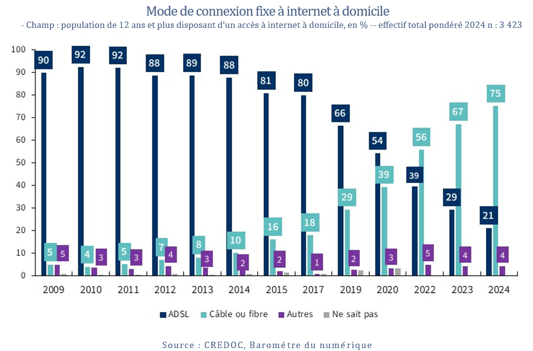 Mode de connexion fixe à internet à domicile  - Champ : population de 12 ans et plus disposant d’un accès à internet à domicile, en % -- effectif total pondéré 2024 n : 3 423