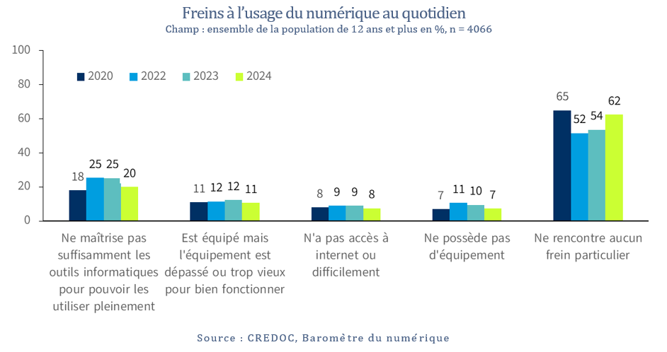 Freins à l’usage du numérique au quotidien Champ : ensemble de la population de 12 ans et plus en %, n = 4066