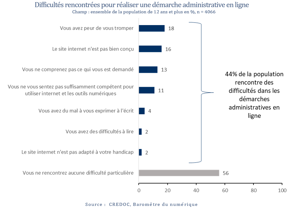 Difficultés rencontrées pour réaliser une démarche administrative en ligne Champ : ensemble de la population de 12 ans et plus en %, n = 4066