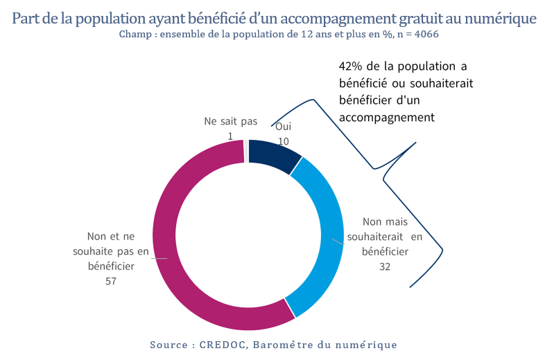 Part de la population ayant bénéficié d’un accompagnement gratuit au numérique  Champ : ensemble de la population de 12 ans et plus en %, n = 4066