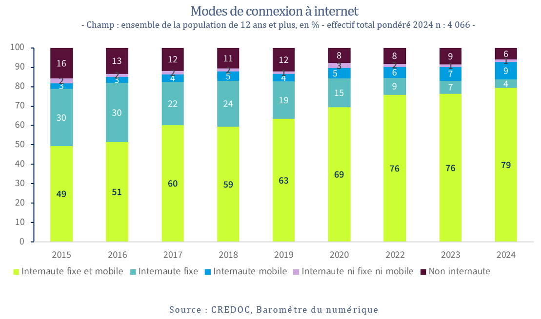 Modes de connexion à internet - Champ : ensemble de la population de 12 ans et plus, en % - effectif total pondéré 2024 n : 4 066 -