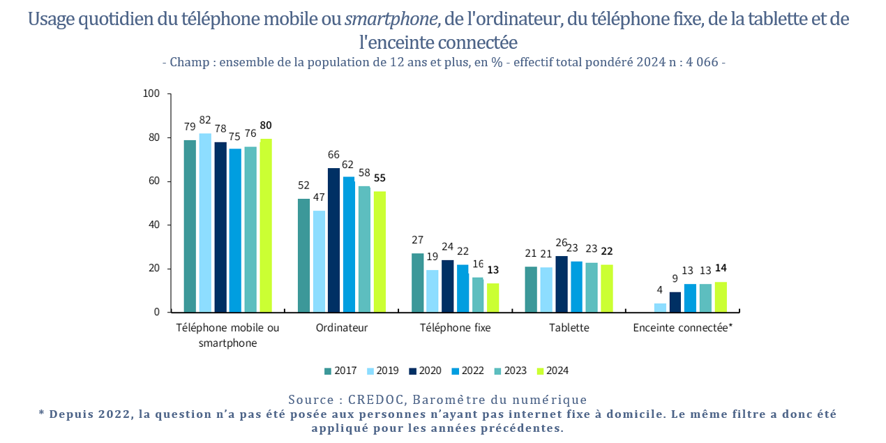 Usage quotidien du téléphone mobile ou smartphone, de l'ordinateur, du téléphone fixe, de la tablette et de l'enceinte connectée - Champ : ensemble de la population de 12 ans et plus, en % - effectif total pondéré 2024 n : 4 066 -