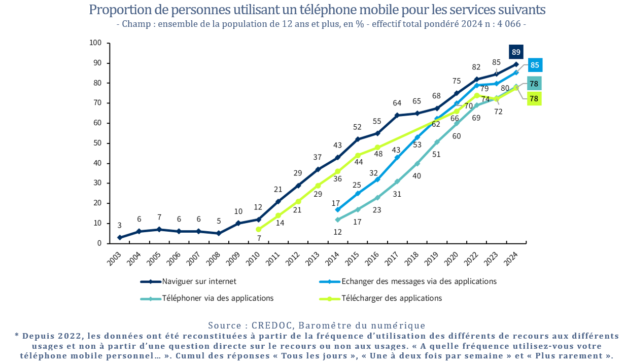 Proportion de personnes utilisant un téléphone mobile pour les services suivants  - Champ : ensemble de la population de 12 ans et plus, en % - effectif total pondéré 2024 n : 4 066 -