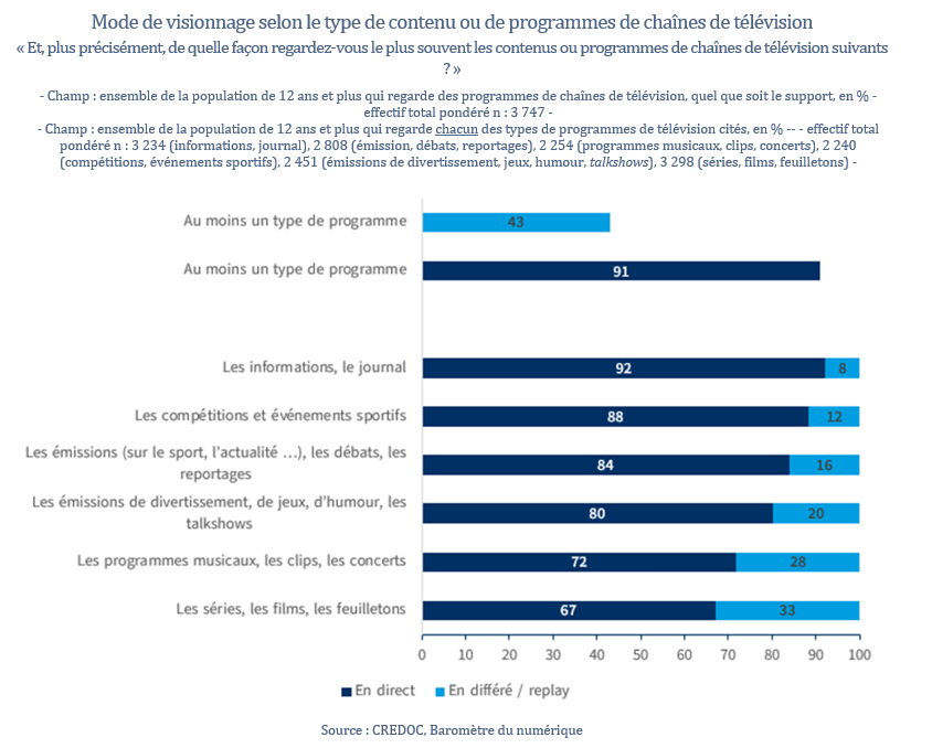 Mode de visionnage selon le type de contenu ou de programmes de chaînes de télévision « Et, plus précisément, de quelle façon regardez-vous le plus souvent les contenus ou programmes de chaînes de télévision suivants ? »