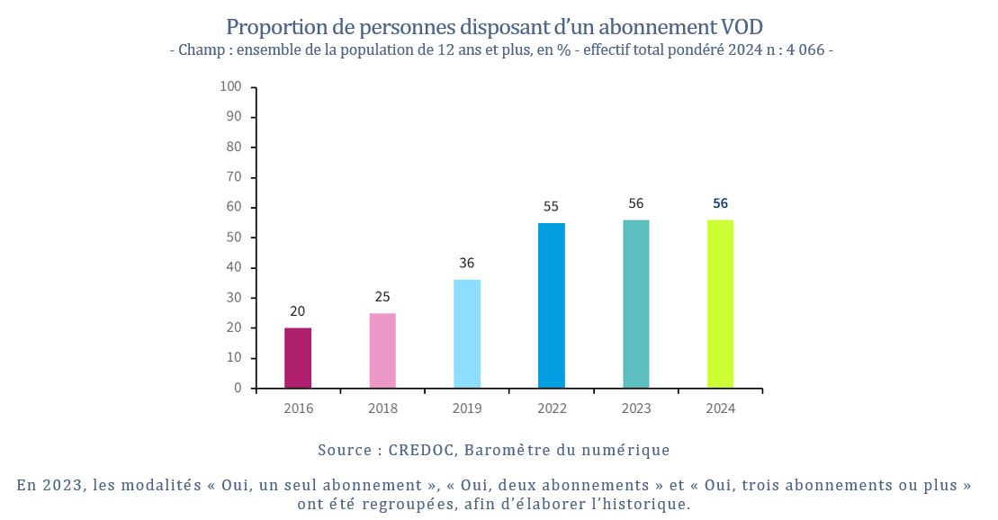 Proportion de personnes disposant d’un abonnement VOD - Champ : ensemble de la population de 12 ans et plus, en % - effectif total pondéré 2024 n : 4 066 -