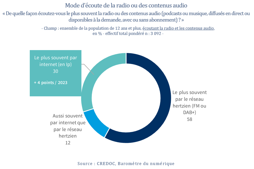 Mode d’écoute de la radio ou des contenus audio « De quelle façon écoutez-vous le plus souvent la radio ou des contenus audio (podcasts ou musique, diffusés en direct ou disponibles à la demande, avec ou sans abonnement) ? »