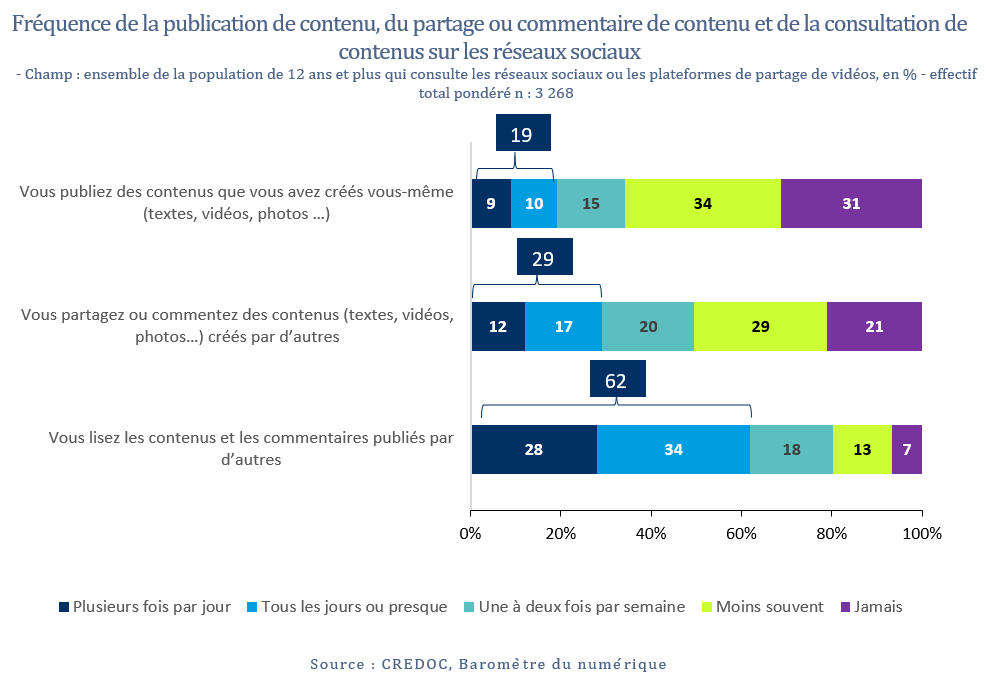 Fréquence de la publication de contenu, du partage ou commentaire de contenu et de la consultation de contenus sur les réseaux sociaux - Champ : ensemble de la population de 12 ans et plus qui consulte les réseaux sociaux ou les plateformes de partage de vidéos, en % - effectif total pondéré n : 3 268