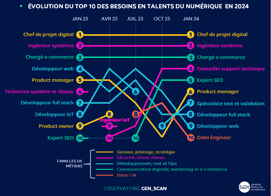 Métiers du numérique : les tendances de l’emploi en 2024 - Labo